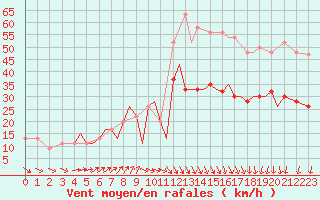 Courbe de la force du vent pour Guernesey (UK)