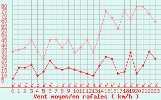 Courbe de la force du vent pour Gornergrat