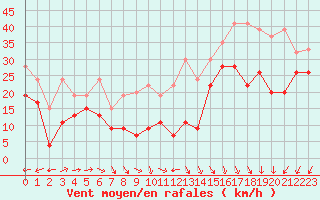 Courbe de la force du vent pour La Dle (Sw)