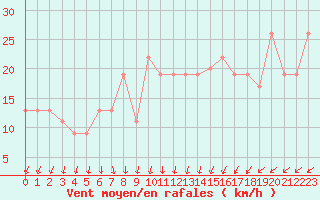 Courbe de la force du vent pour Plymouth (UK)