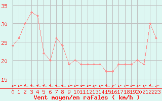 Courbe de la force du vent pour Gibraltar (UK)