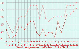 Courbe de la force du vent pour La Dle (Sw)