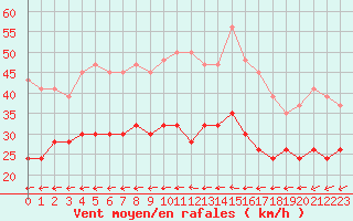 Courbe de la force du vent pour Dunkeswell Aerodrome