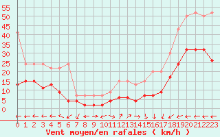 Courbe de la force du vent pour Napf (Sw)