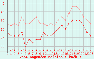 Courbe de la force du vent pour Kegnaes