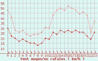 Courbe de la force du vent pour Millau - Soulobres (12)