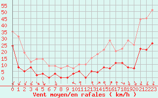 Courbe de la force du vent pour Orcires - Nivose (05)