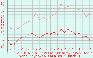 Courbe de la force du vent pour Montlimar (26)