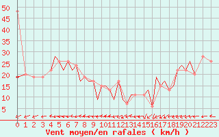 Courbe de la force du vent pour Guernesey (UK)