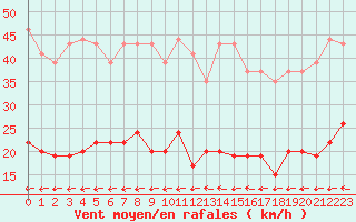 Courbe de la force du vent pour Belfort-Dorans (90)