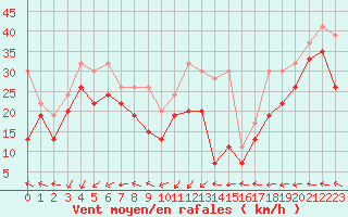 Courbe de la force du vent pour Chasseral (Sw)