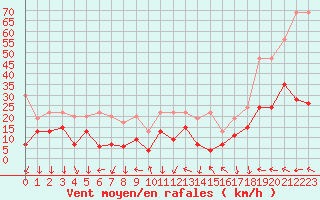 Courbe de la force du vent pour Gornergrat