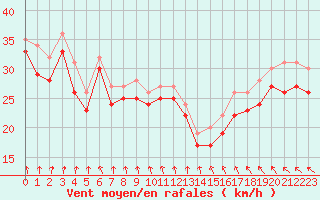 Courbe de la force du vent pour le bateau LF4X