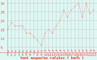 Courbe de la force du vent pour S. Maria Di Leuca