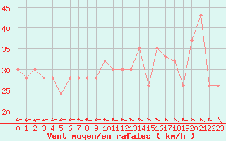 Courbe de la force du vent pour la bouée 62145