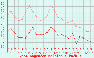 Courbe de la force du vent pour Les Sauvages (69)
