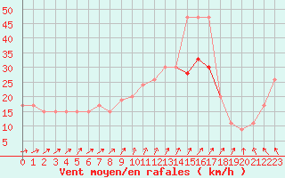 Courbe de la force du vent pour Manston (UK)