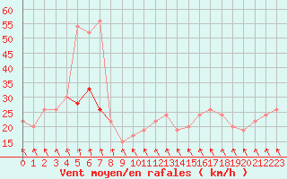 Courbe de la force du vent pour Lough Fea