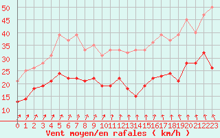 Courbe de la force du vent pour Beauvais (60)