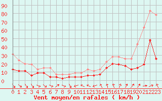 Courbe de la force du vent pour Cap Sagro (2B)