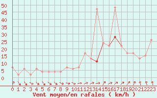 Courbe de la force du vent pour Sennybridge