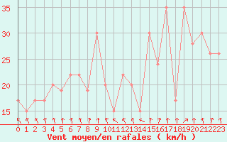 Courbe de la force du vent pour Santander (Esp)