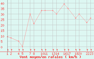 Courbe de la force du vent pour Upptyppingar