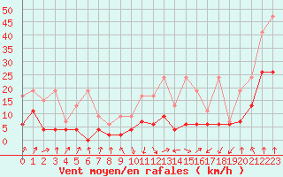 Courbe de la force du vent pour Schpfheim