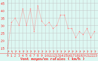 Courbe de la force du vent pour Pian Rosa (It)