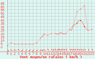 Courbe de la force du vent pour Middle Wallop