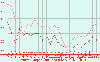 Courbe de la force du vent pour Pointe Saint-Mathieu (29)