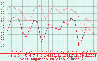 Courbe de la force du vent pour Inverbervie