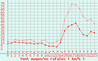 Courbe de la force du vent pour Dole-Tavaux (39)