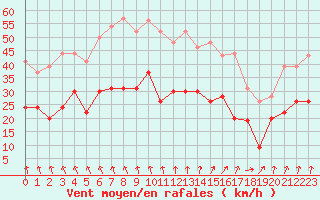 Courbe de la force du vent pour Lille (59)