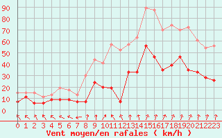 Courbe de la force du vent pour Pointe de Socoa (64)