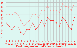 Courbe de la force du vent pour Le Touquet (62)