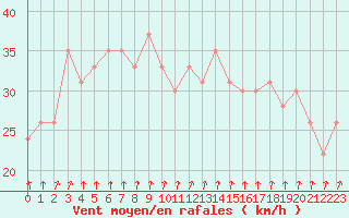 Courbe de la force du vent pour la bouée 62112