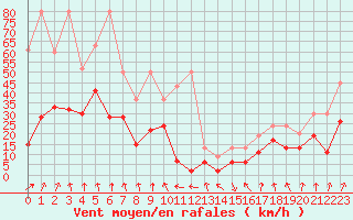 Courbe de la force du vent pour Oron (Sw)