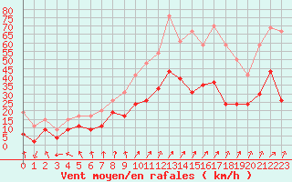 Courbe de la force du vent pour Dijon / Longvic (21)