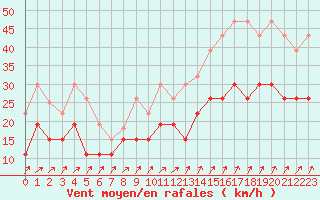 Courbe de la force du vent pour Dinard (35)