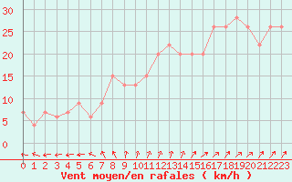 Courbe de la force du vent pour Plymouth (UK)