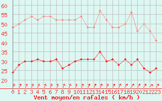 Courbe de la force du vent pour Le Havre - Octeville (76)