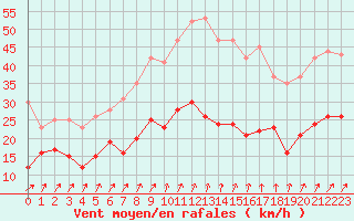 Courbe de la force du vent pour Lons-le-Saunier (39)