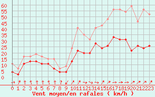 Courbe de la force du vent pour Dunkerque (59)