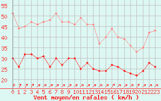 Courbe de la force du vent pour Poitiers (86)