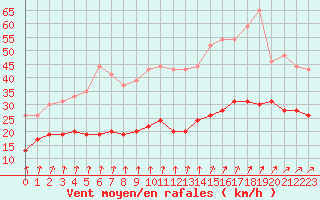Courbe de la force du vent pour Le Havre - Octeville (76)