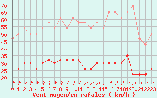 Courbe de la force du vent pour Brest (29)