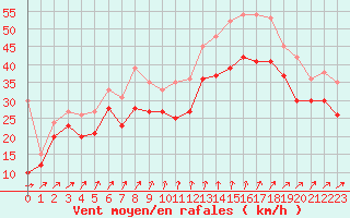 Courbe de la force du vent pour Pointe Saint-Mathieu (29)