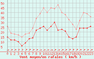Courbe de la force du vent pour Harzgerode