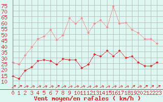 Courbe de la force du vent pour Le Bourget (93)